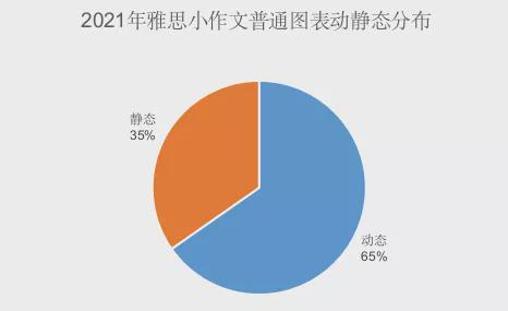 2021年雅思白皮书：全球性结构分析！22年雅思考情方向速度查看！插图(17)