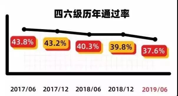 汇总:江苏专转本英语四六级历年通过率是多少？插图(1)