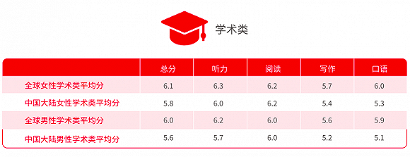 官方数据:2018中国雅思考生分数上涨，上海江苏表现最佳插图(2)