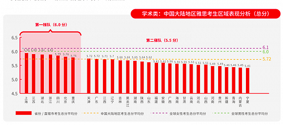 官方数据:2018中国雅思考生分数上涨，上海江苏表现最佳插图(3)