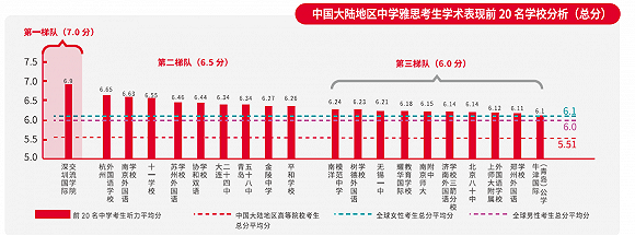 官方数据:2018中国雅思考生分数上涨，上海江苏表现最佳插图(6)