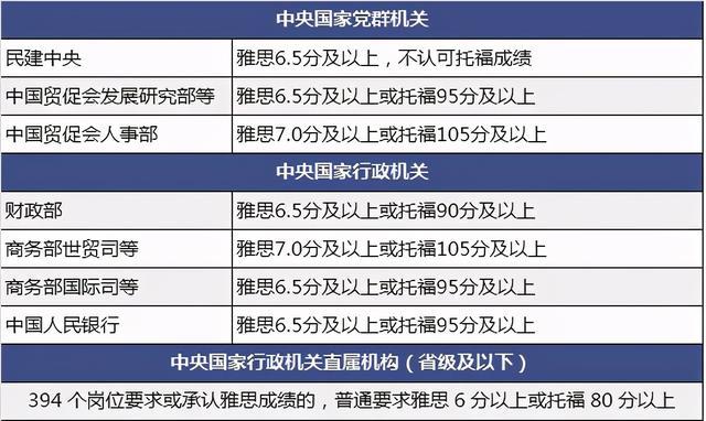 工作经验:369个公务员岗位要求雅思成绩，雅思已成公考、名企录取刚需插图