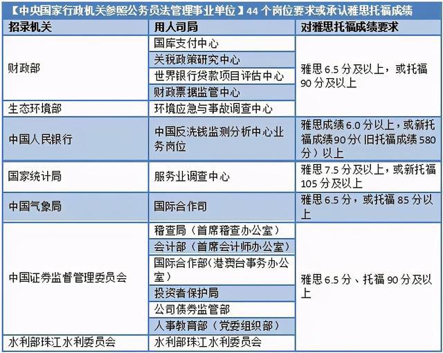 工作经验:369个公务员岗位要求雅思成绩，雅思已成公考、名企录取刚需插图(2)