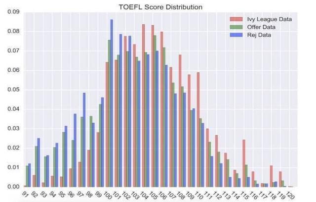 托福成绩多少分才具有竞争力？大数据见分晓插图
