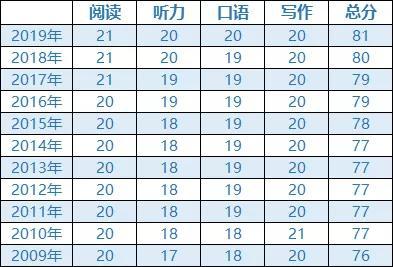 托福成绩多少分才具有竞争力？大数据见分晓插图(4)