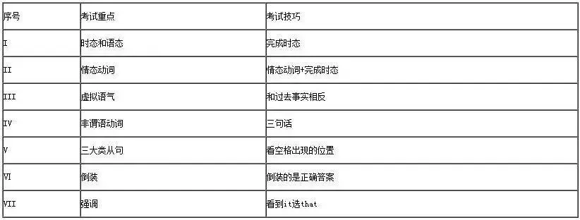 成考学位英语 | 各类题型终极解读，1小时提高30分！