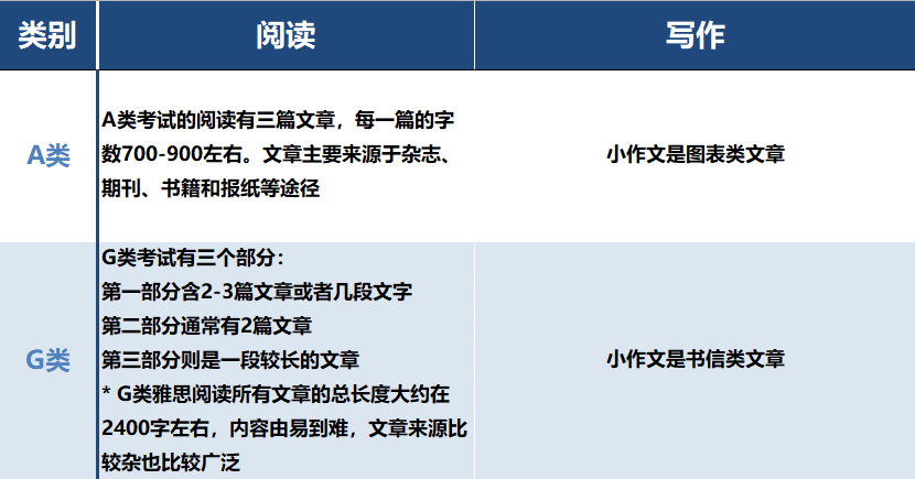 留学、移民雅思考试要求大不同！这些细节需要额外注意！插图(1)