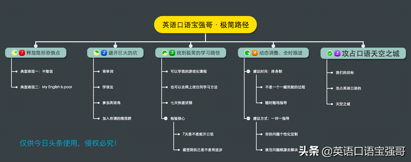 英语口语宝强哥：英语口语怎么学有效，什么是英语口语极简路径？