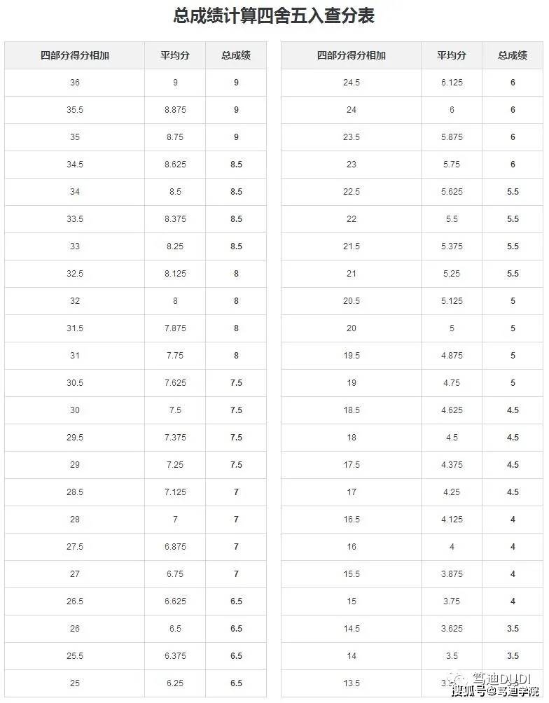 测评:雅思考试总分是如何计算的？怎么做才能考到7分？插图(2)