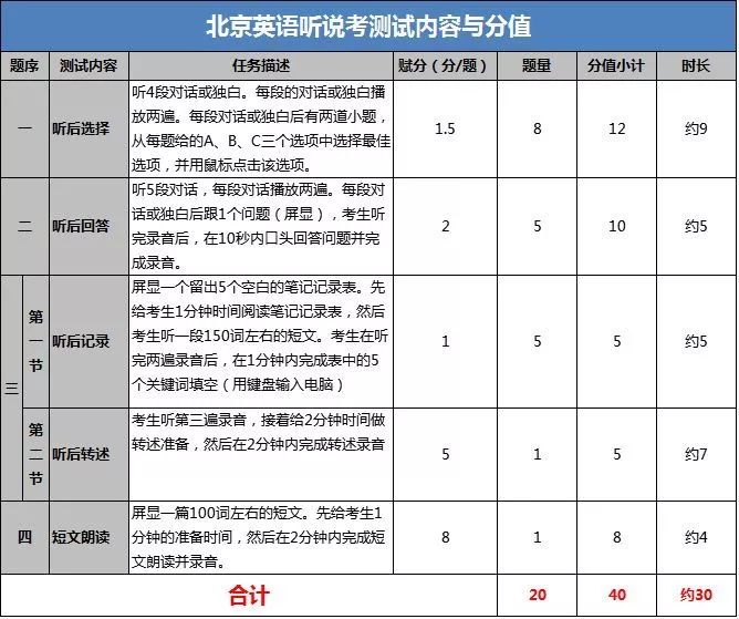 2020北京中考英语听说考备考指南