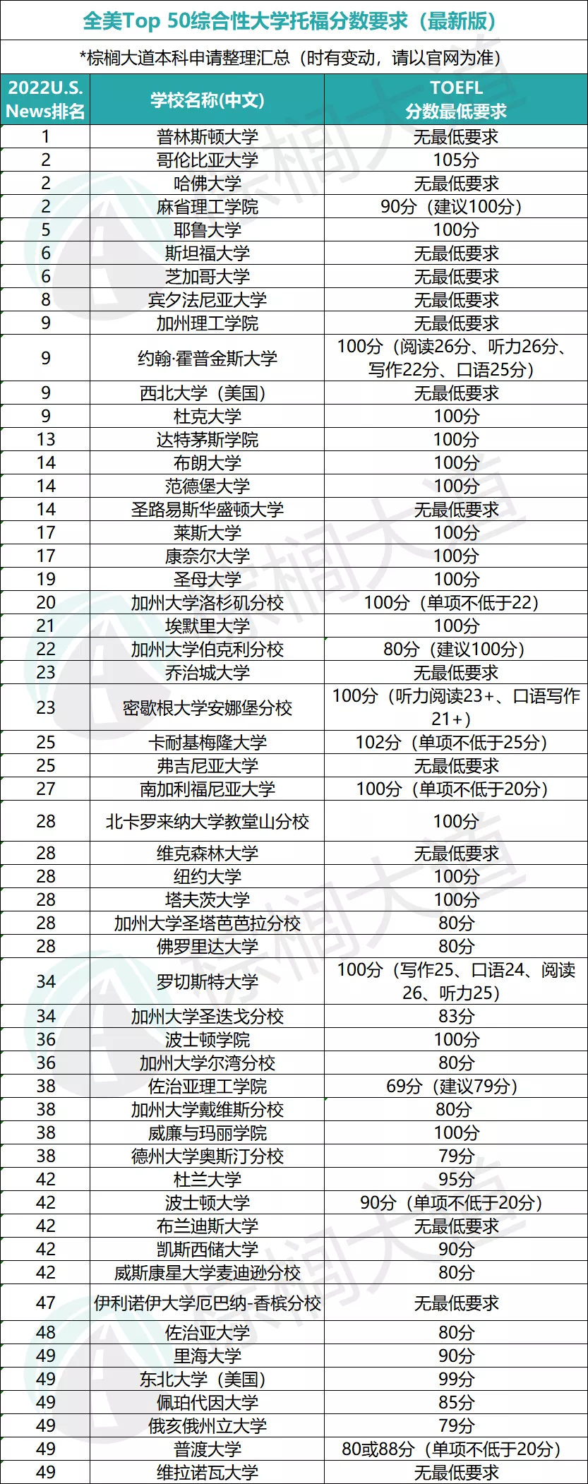 最新！全美Top 100大学「托福要求」汇总！100分进藤校真的假的？