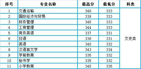 工作经验:常州工学院2020年江苏省本科二批各专业录取分数统计插图(5)