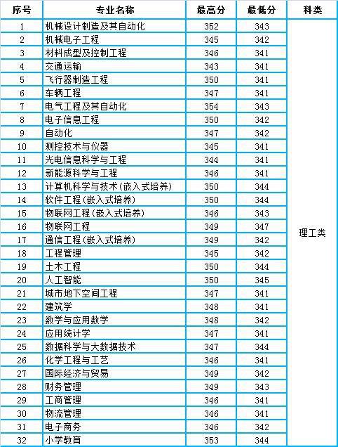 工作经验:常州工学院2020年江苏省本科二批各专业录取分数统计插图(7)