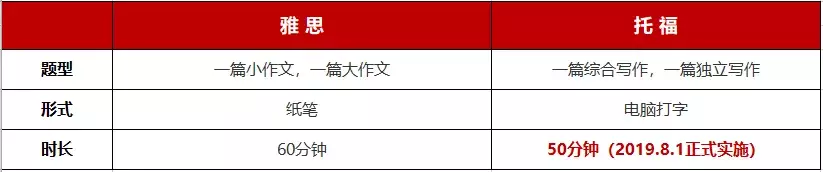 雅思VS托福，到底考哪个比较容易？