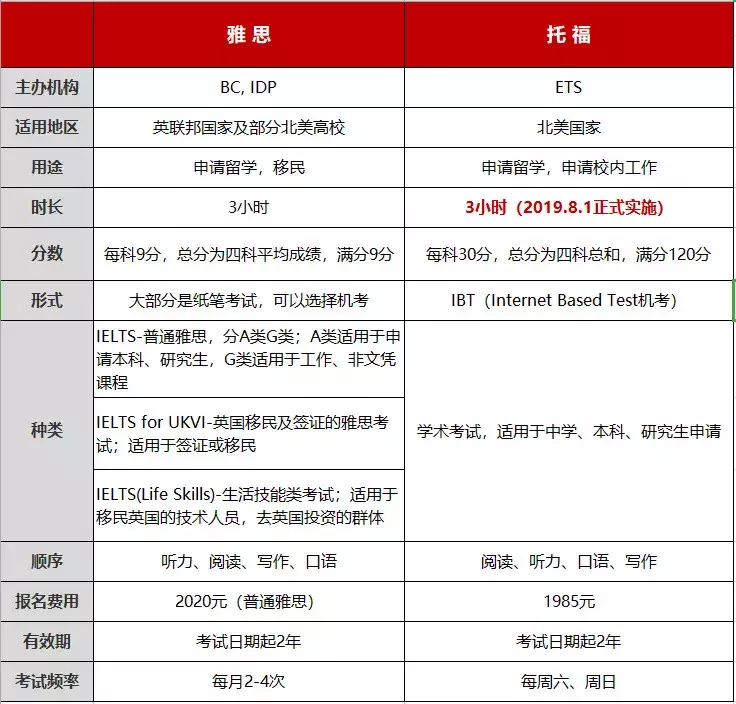 雅思VS托福，到底考哪个比较容易？