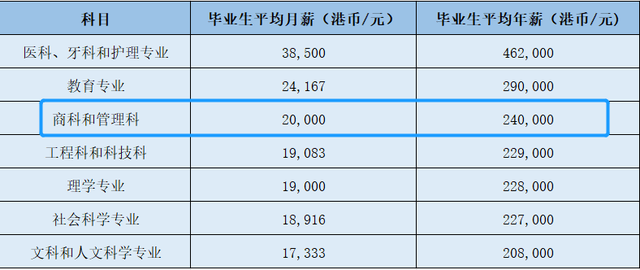 专业选择 | 港校超火的金融专业哪家强？答案在这里！插图(7)