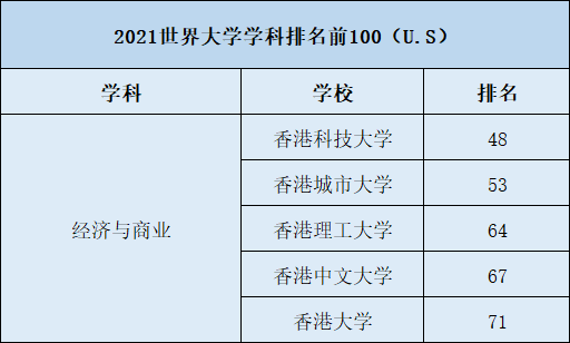 专业选择 | 港校超火的金融专业哪家强？答案在这里！插图(1)