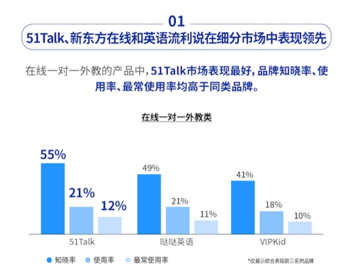 社科院：在线外教一对一51Talk品牌表现第一插图(3)