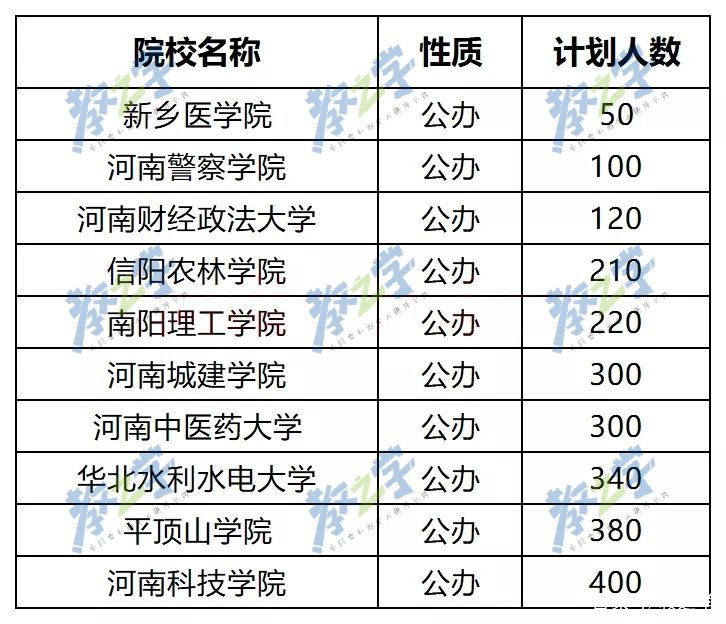 近期公布:2021河南专升本招生计划最多和最少的10所院校盘点插图(1)