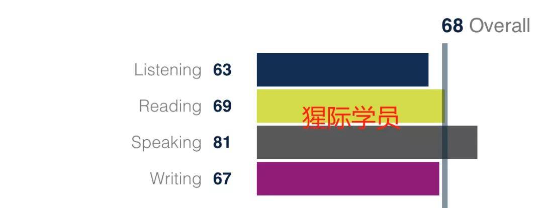 猩际PTE| PTE首考 68 分！ 口语拿到 81 分！技巧性的练习缩略图