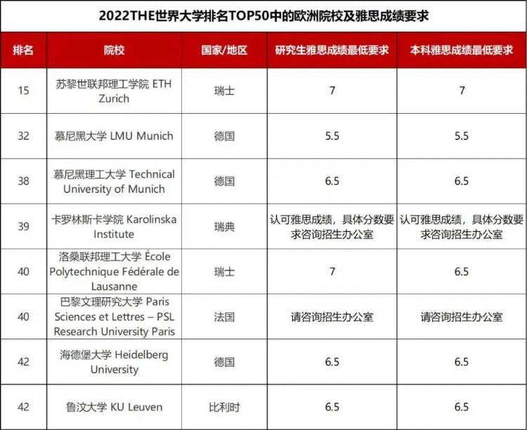 2022THE世界TOP50院校雅思成绩汇总！最低仅需5.5分？