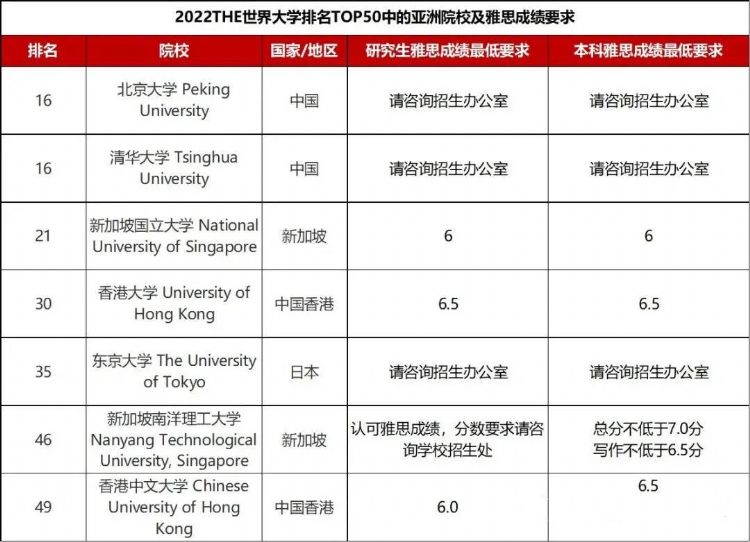 2022THE世界TOP50院校雅思成绩汇总！最低仅需5.5分？