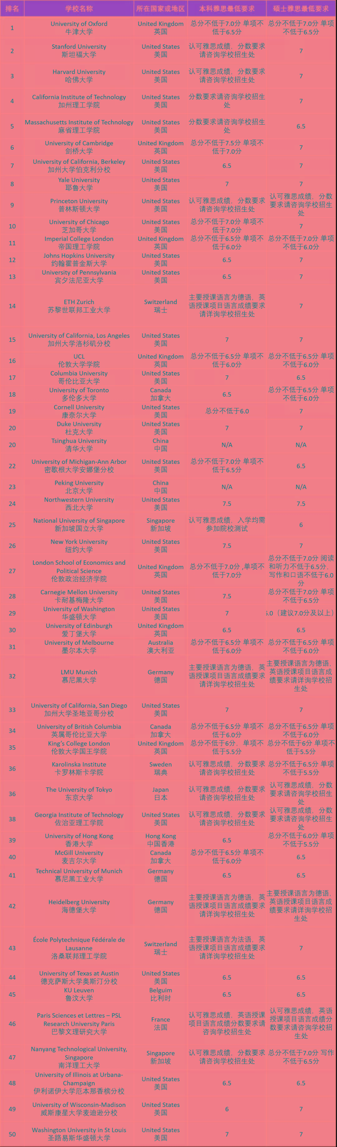 外媒:雅思在美国留学的认可度有多高？插图(4)