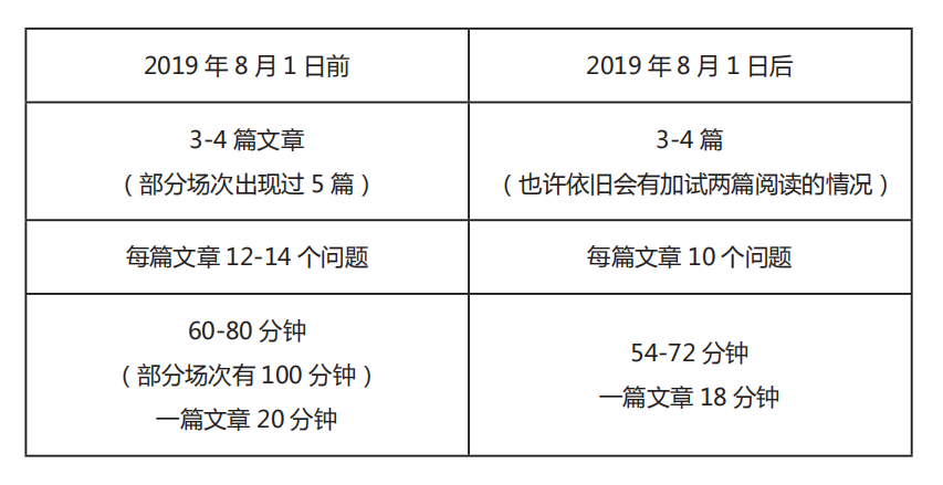 托福改革后，阅读的题型分布是怎样？备考方向需要做哪些转变？