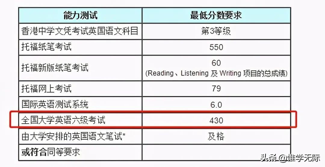 用英语六级可以申请的香港院校