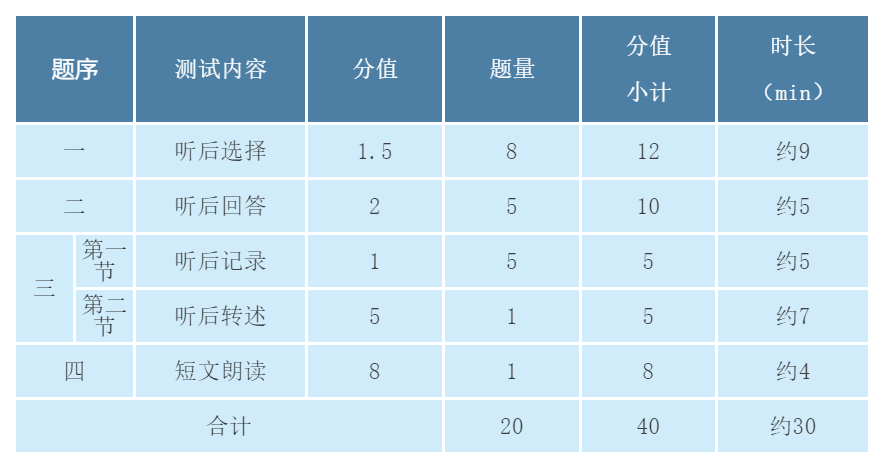 2020北京中考英语听说机考题型分值及满分技巧