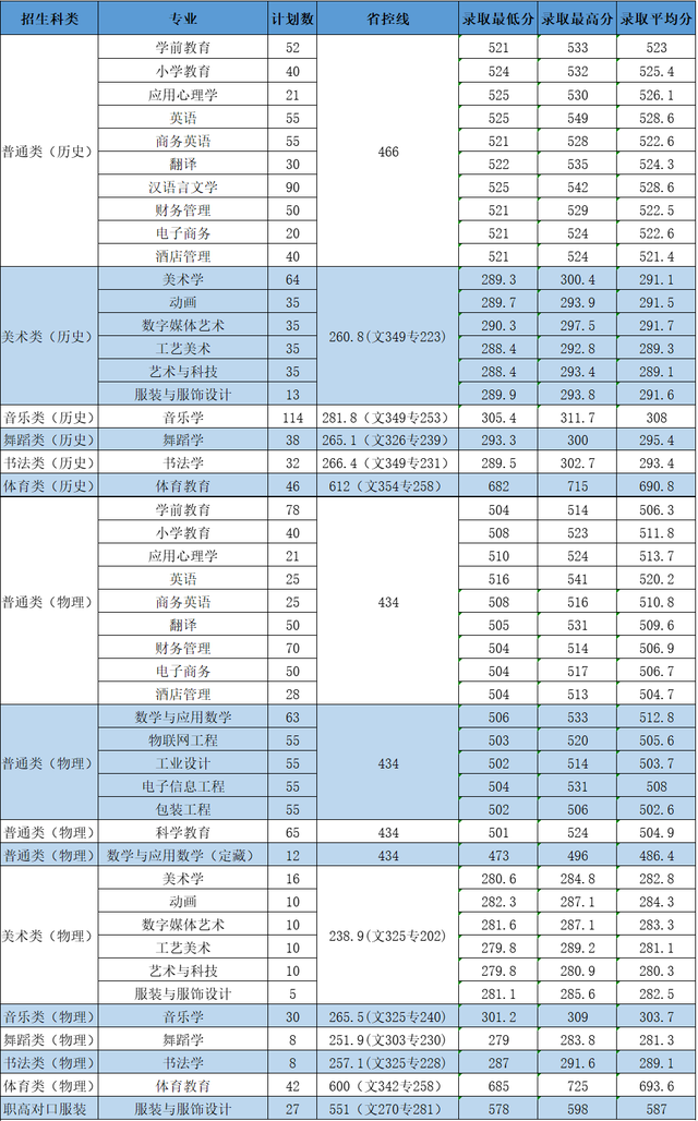 工作经验:长沙师范学院2021年湖南省各专业录取分数统计插图(6)