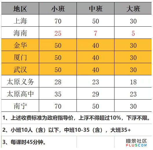 免费的:55元/课时！厦门义务教育学科类校外培训费这样收费，你怎么看？插图(7)