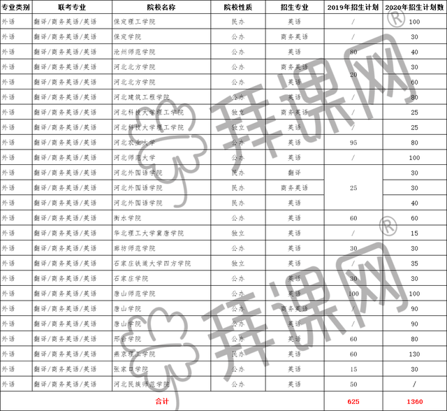 近期发布:2021年河北专接本英语联考专业怎么样？插图(1)