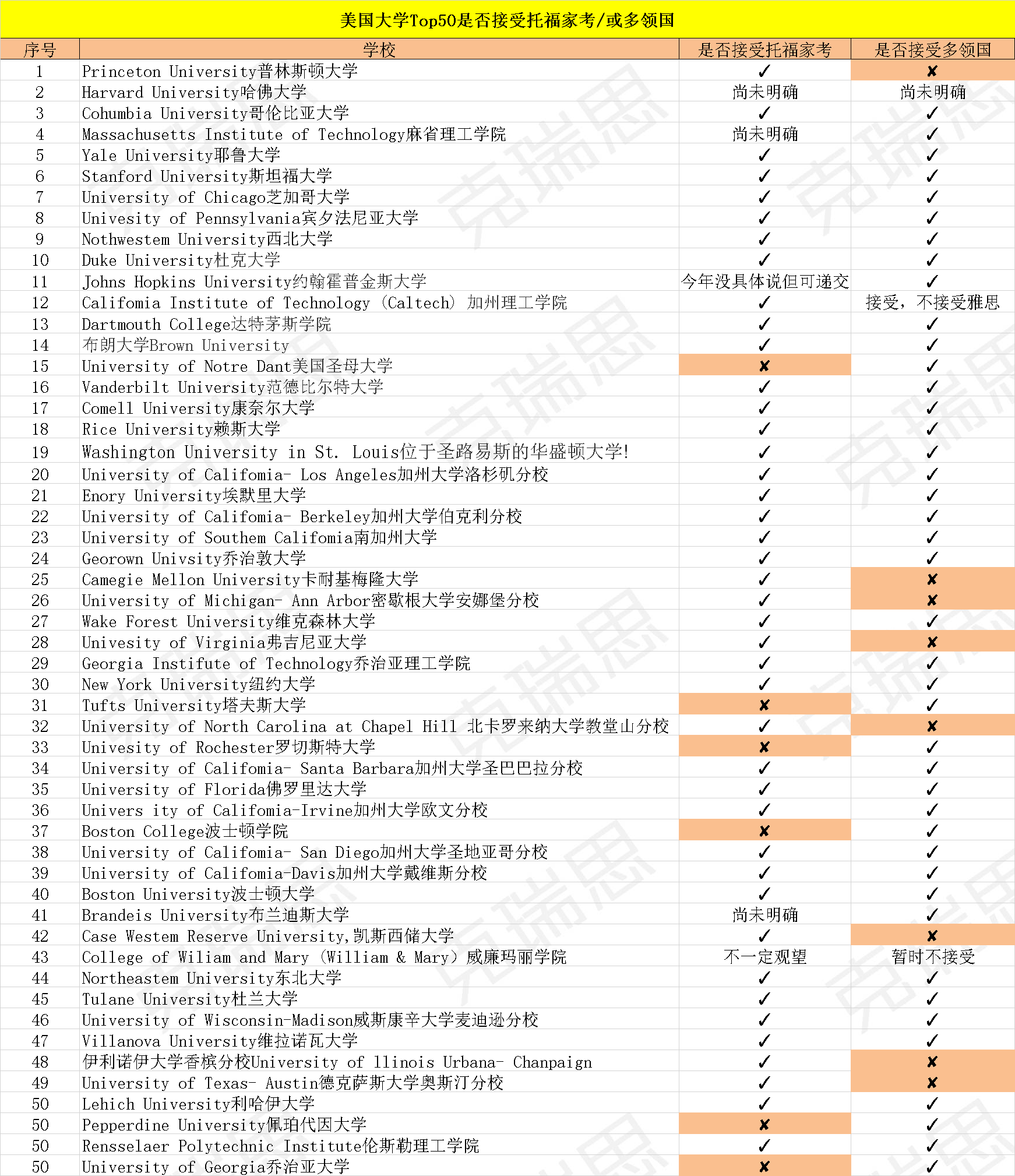 外媒:2021-2022年美国、英国、香港和澳洲四国留学院校接受托福家考清单！插图(3)