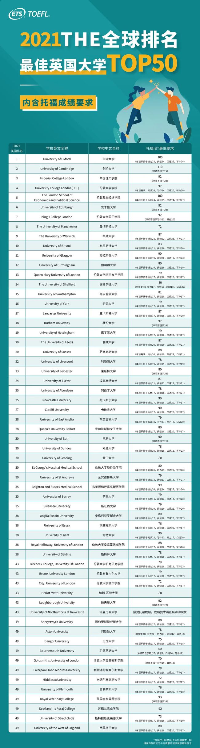 外媒:重磅！不再只有美国，英国院校已100%接纳托福成绩！插图(4)