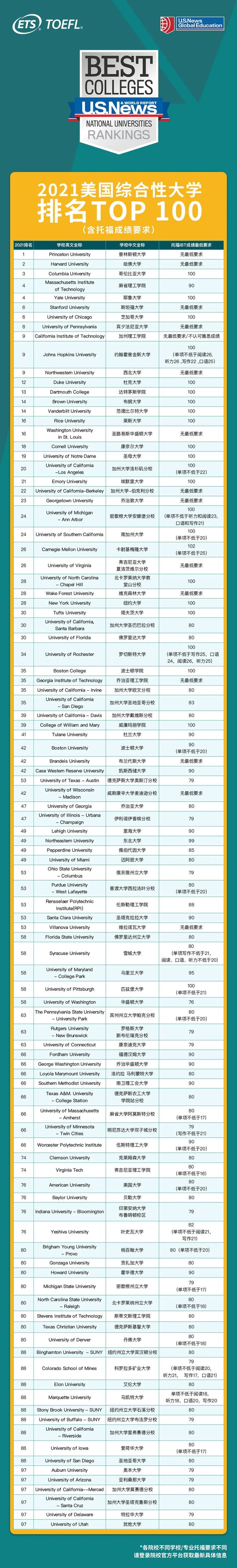 外媒:重磅！不再只有美国，英国院校已100%接纳托福成绩！插图(5)