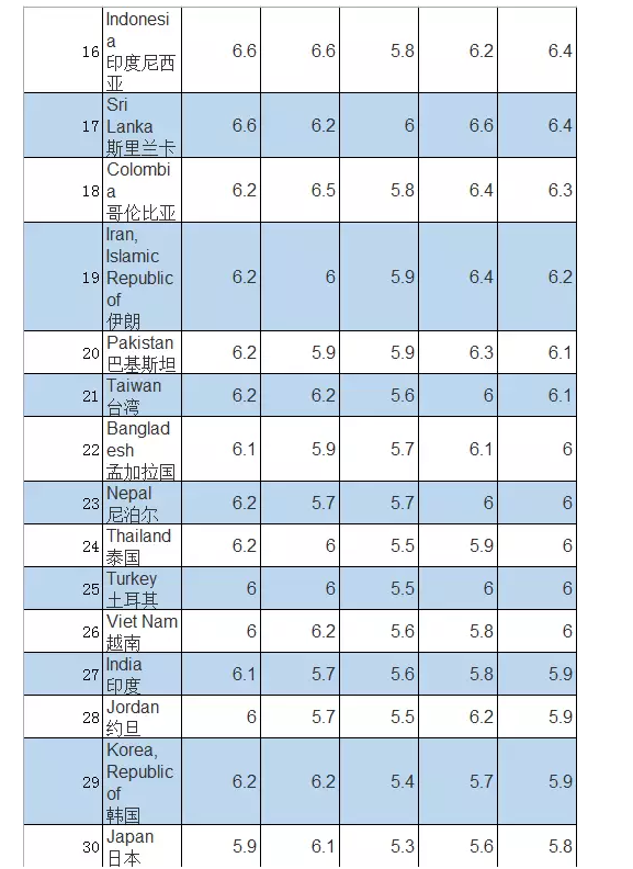 全球雅思平均分公布，你拖中国队后腿了吗？