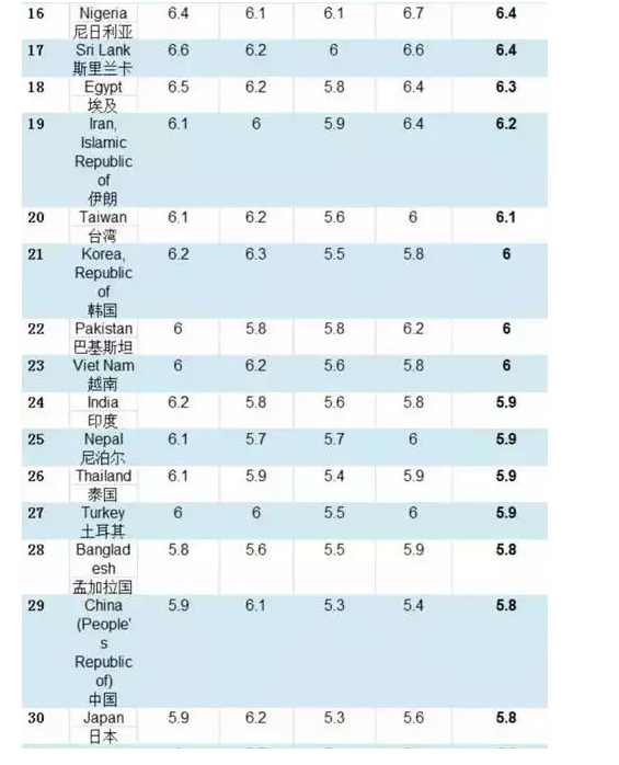 全球雅思平均分公布，你拖中国队后腿了吗？