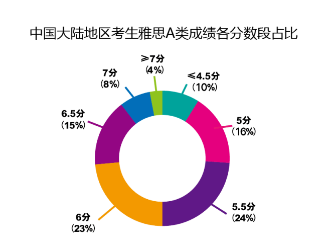 全球雅思平均分公布，你拖中国队后腿了吗？