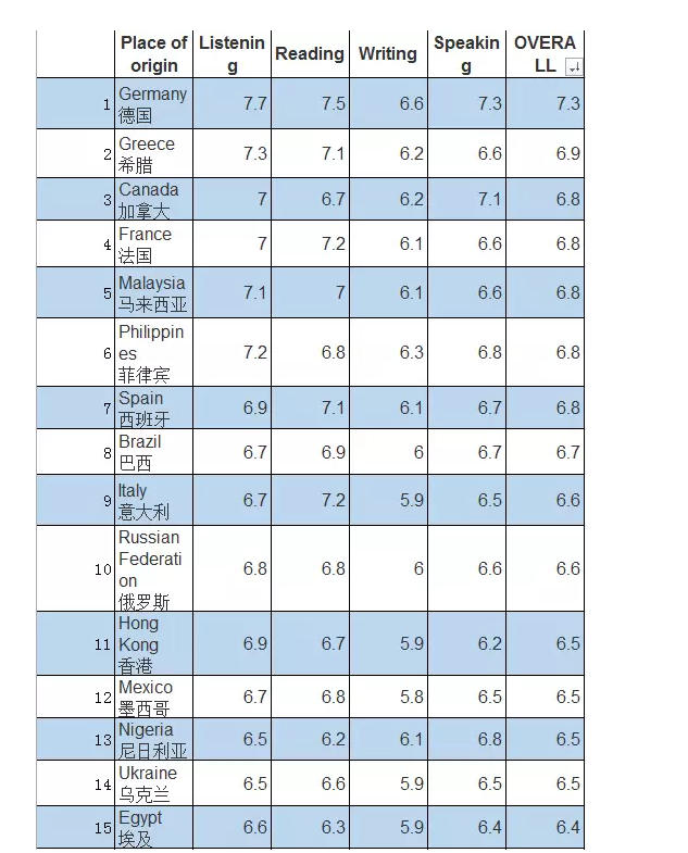 全球雅思平均分公布，你拖中国队后腿了吗？