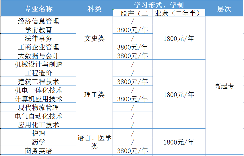 想提升专科学历的看过来啦，青岛开放大学成人高考值得你选择