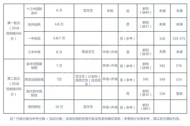 技巧:南京唯一中法国高招生启动！名校国际班课程、学费、分数线大盘点！插图(15)