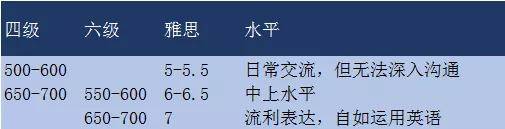 工作经验:英国留学|四六级500+相当于雅思什么水平？插图(4)