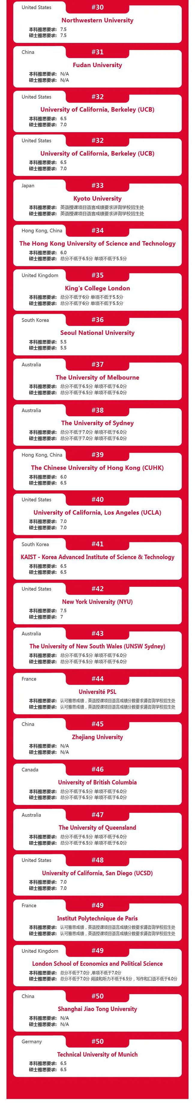 想进QS排名前50的大学，雅思至少要考多少分？插图(2)