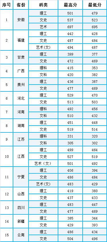 官方数据:宁波大学科学技术学院2020年各省录取分数统计（含浙江专业分）插图(5)