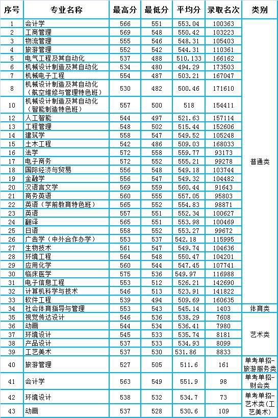 官方数据:宁波大学科学技术学院2020年各省录取分数统计（含浙江专业分）插图(7)