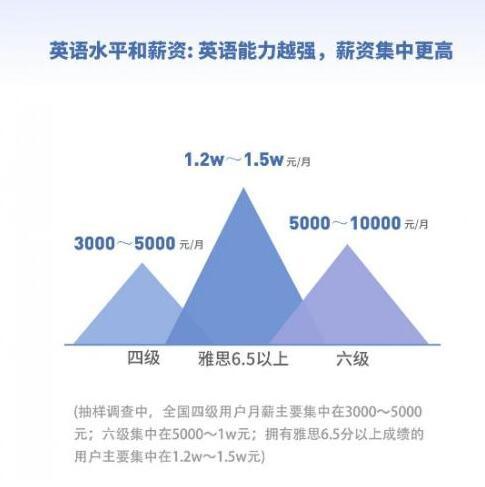 报告：英语水平和薪资成正比 超4成用户通过APP学英语插图(1)