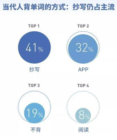 报告：英语水平和薪资成正比 超4成用户通过APP学英语插图(2)