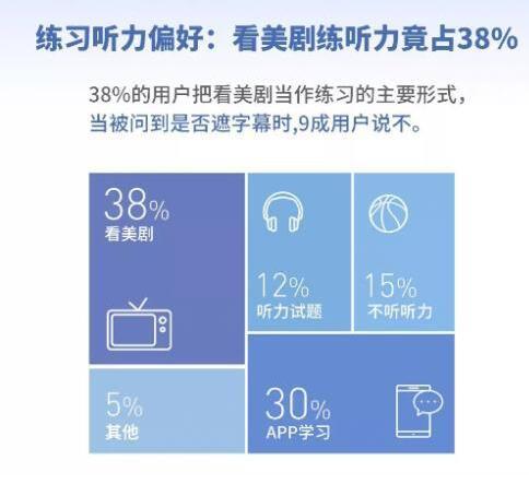 报告：英语水平和薪资成正比 超4成用户通过APP学英语插图(3)