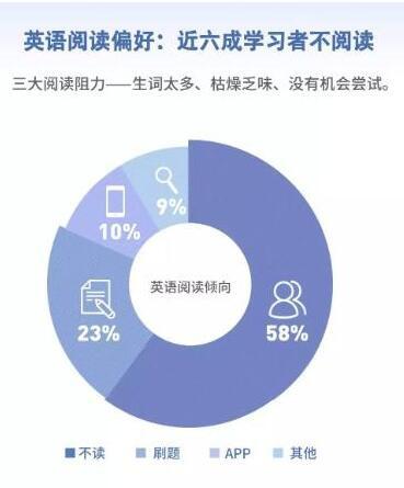 报告：英语水平和薪资成正比 超4成用户通过APP学英语插图(4)